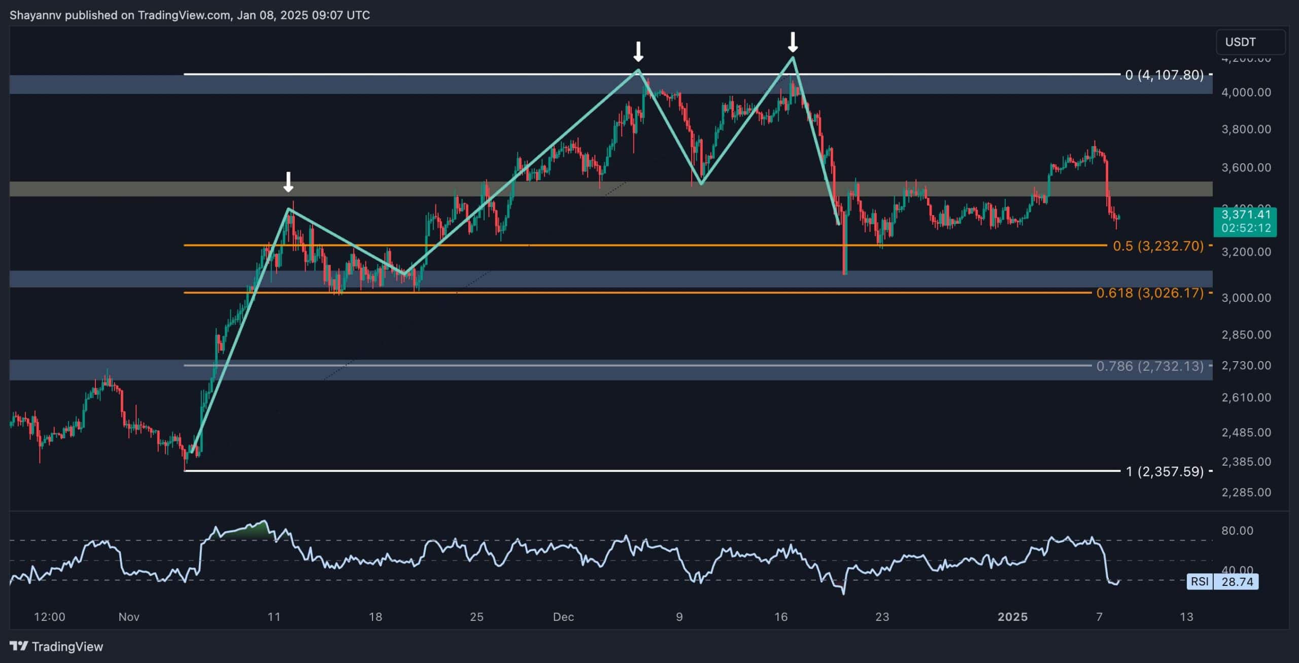 Ethereum Price Analysis: Is ETH About to Plunge to $3K After Recent Rejection?