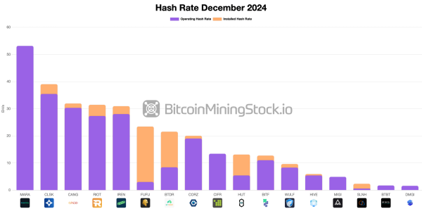 Public Miners Surpass 35% of Bitcoin's Total Hash Rate: MARA, CLSK and IREN Exceed 2024 Expansion Targets