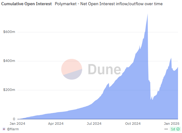 Polymarket active daily users soar in January as “TikTok ban” predictions heat up