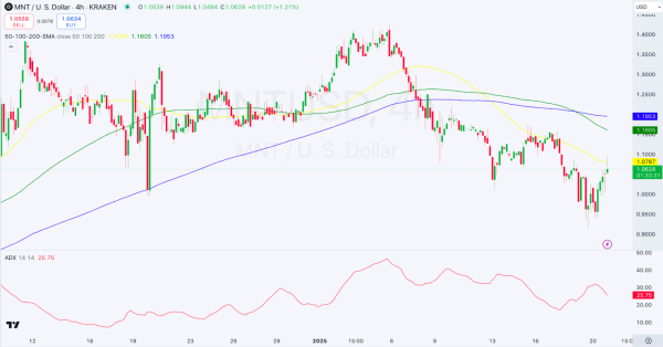 Daily Market Review: BTC, ETH, MNT, RAY, LDO Daily Market Review: BTC, ETH, MNT, RAY, LDO