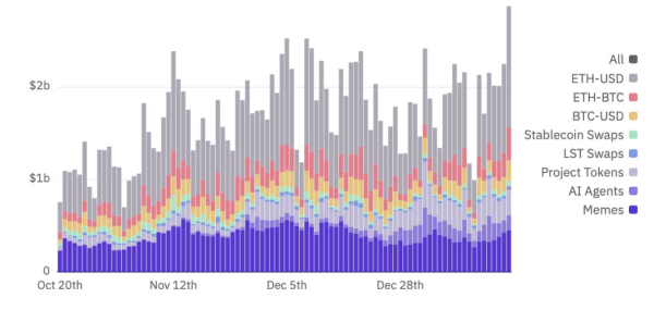 Base L2 Approaches $3 Billion in DEX Volume, Setting a New Record Base L2 Approaches $3 Billion in DEX Volume, Setting a New Record