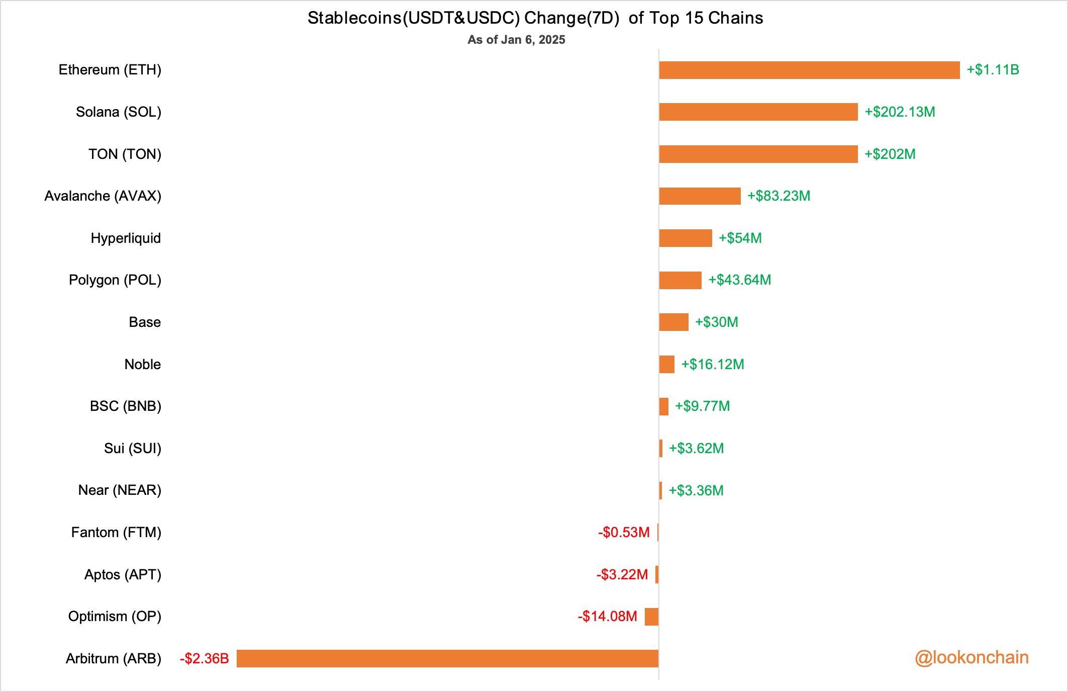 Ethereum Network Gained $1.1 Billion Seven Days in 2025
