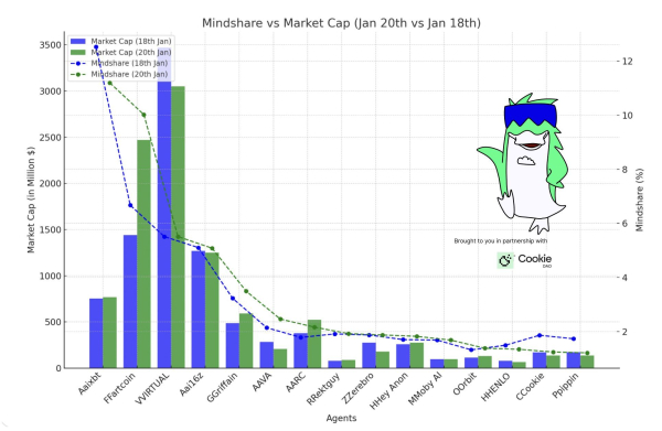 AI Agent Token Market Cap Drops 10% Amid TRUMP and MELANIA Meme Coin Rally