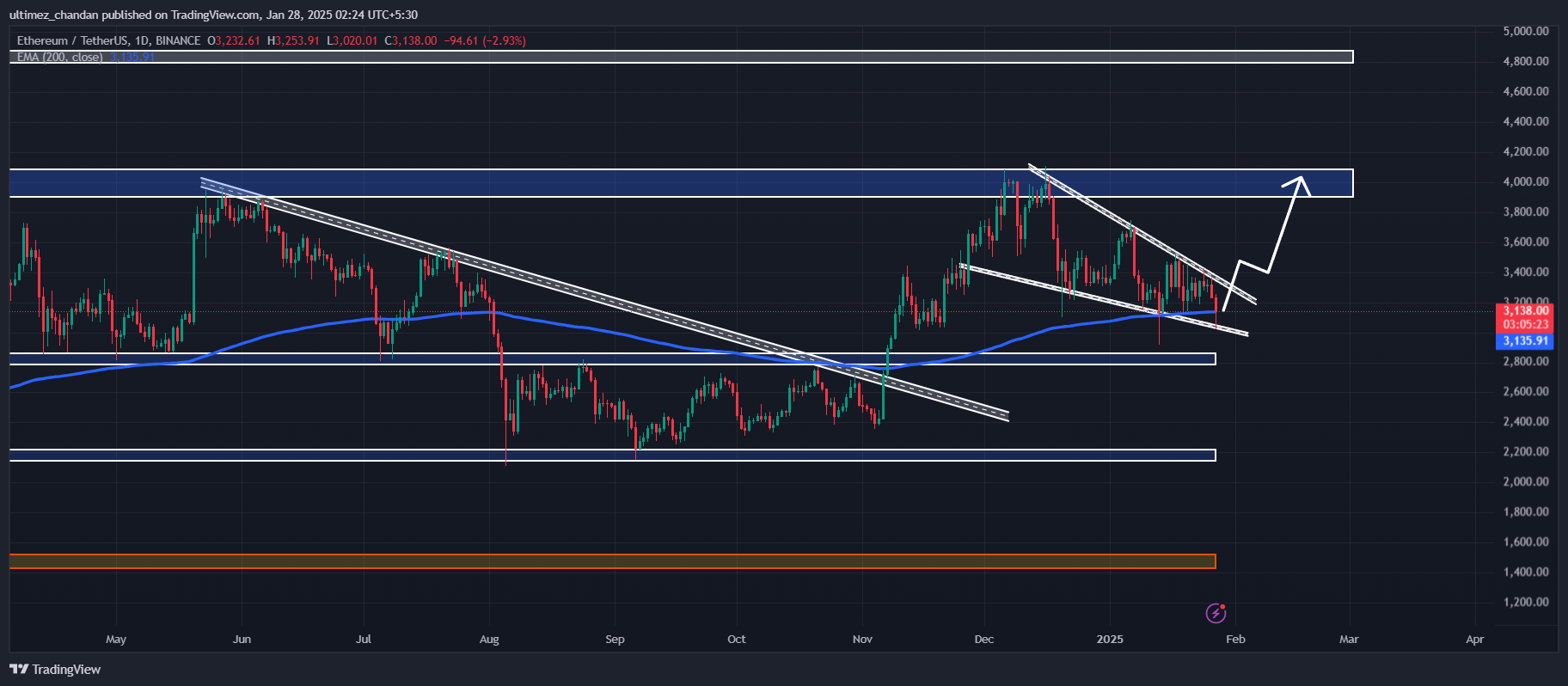 Ethereum (ETH) Price Prediction Today
