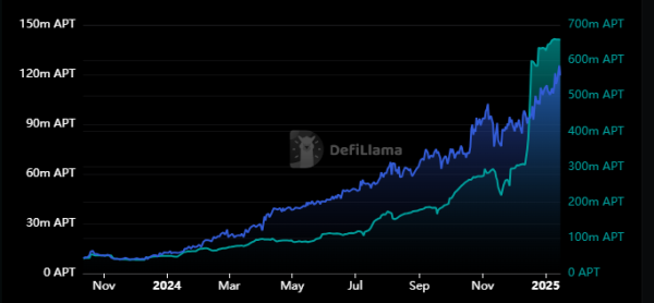 Aptos Crypto: Stablecoin Market Cap And APT Staked Hit New Highs Aptos Crypto: Stablecoin Market Cap And APT Staked Hit New Highs