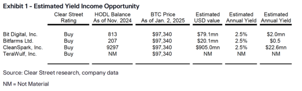 Bitcoin miners to soar in 2025 amid AI hosting and BTC yield strategies - Clear Street Bitcoin miners to soar in 2025 amid AI hosting and BTC yield strategies - Clear Street