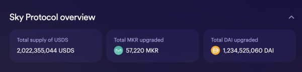 Sky’s Stablecoin USDS Climbs to $2 Billion Circulation in Breakout Month