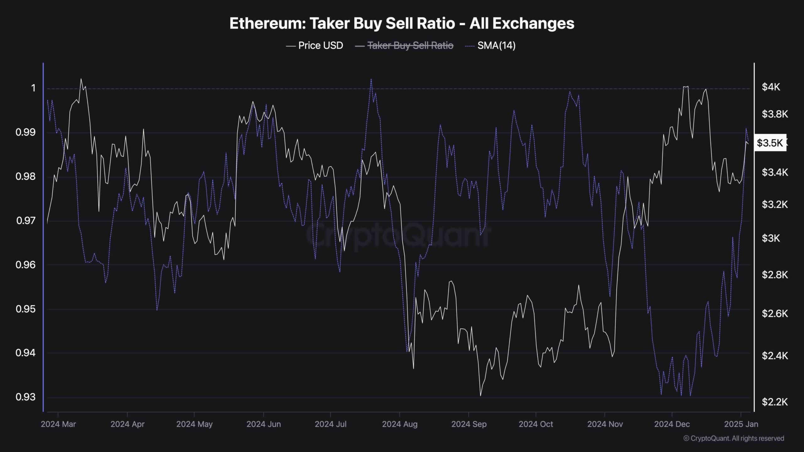 Ethereum Price Analysis: ETH Retakes Key Resistance at $3.5K, Can it Go for $4K Next?