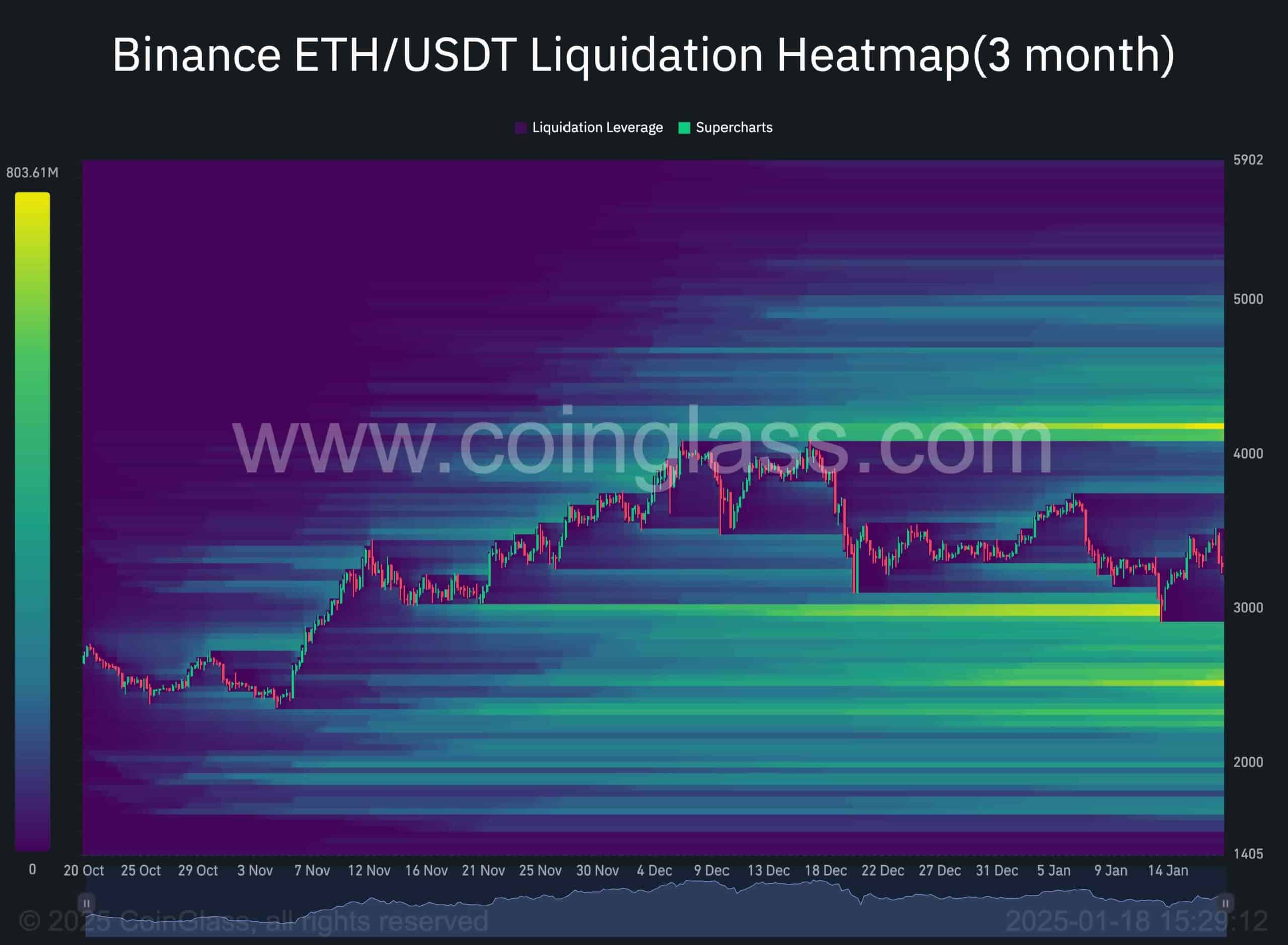 Ethereum Price Analysis: This Support Is Crucial for Ethereum to Reach $4K