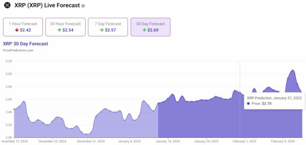 Machine learning algorithm predicts XRP price for January 31, 2025 Machine learning algorithm predicts XRP price for January 31, 2025