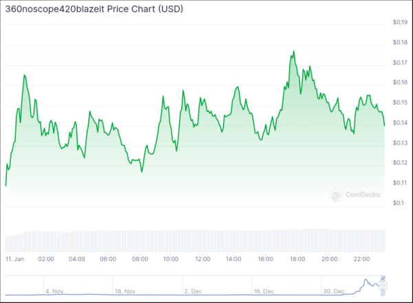 Remint, MLG surge while Bitcoin hovers around $94,000