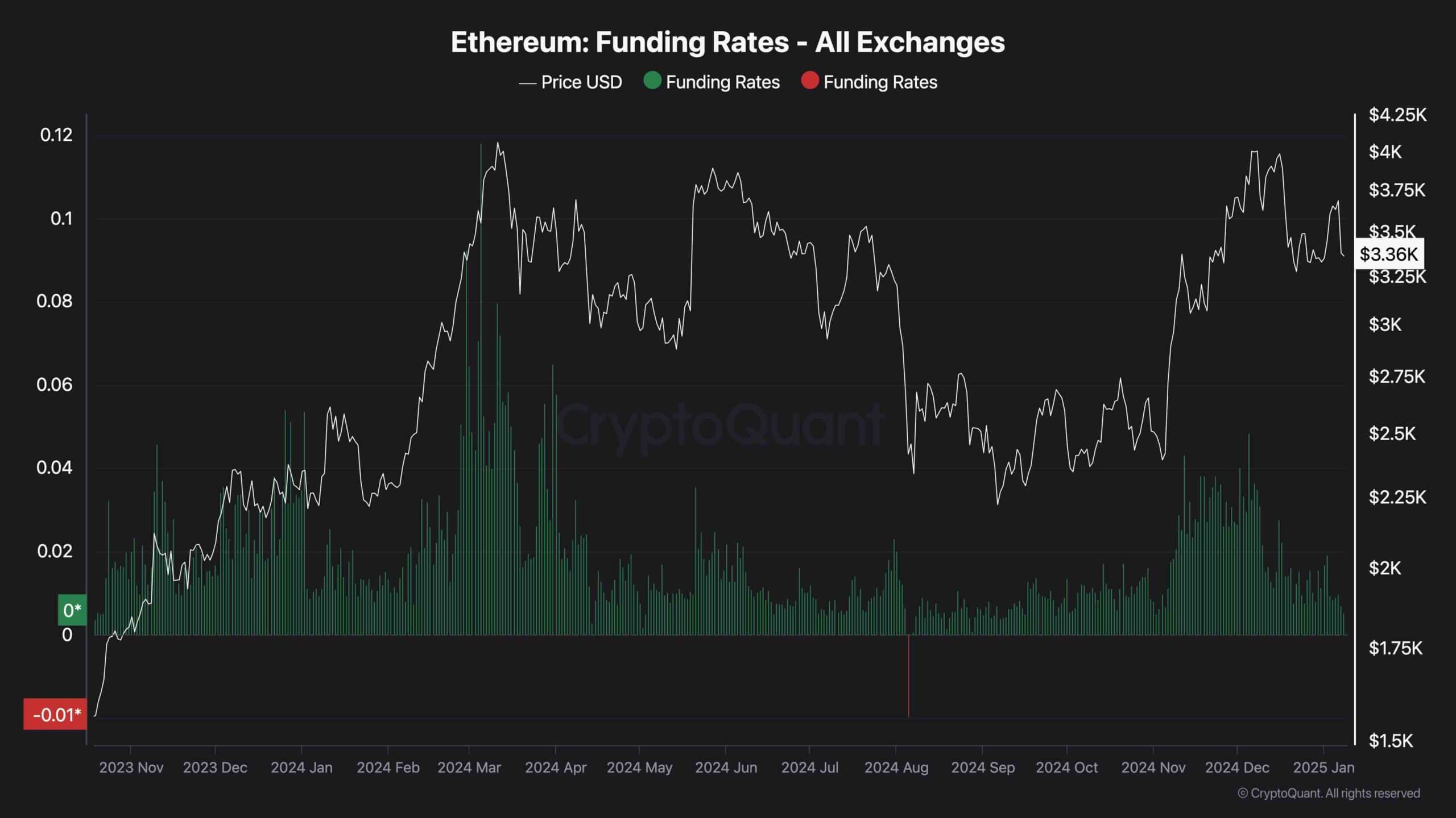 Ethereum Price Analysis: Is ETH About to Plunge to $3K After Recent Rejection?