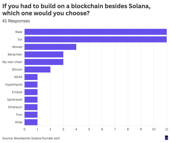 We surveyed 42 Solana founders. Here’s what they said.