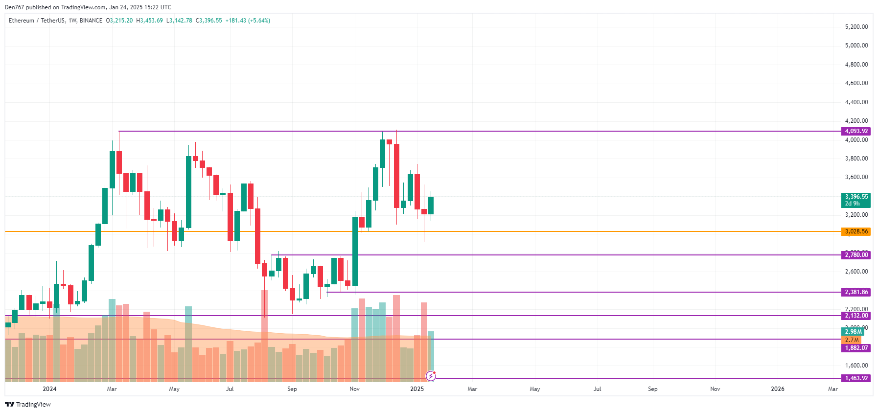 Ethereum (ETH) Price Prediction for January 24