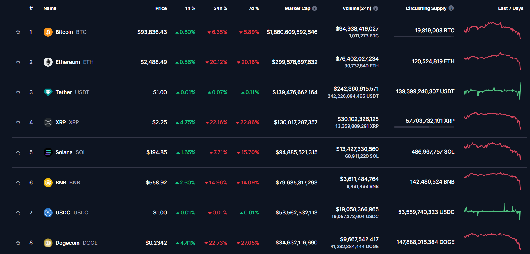 Ethereum Suffers Largest 24-Hour Loss in Nearly 4 Years as Trump Tariffs Trigger Market Crash Ethereum Suffers Largest 24-Hour Loss in Nearly 4 Years as Trump Tariffs Trigger Market Crash