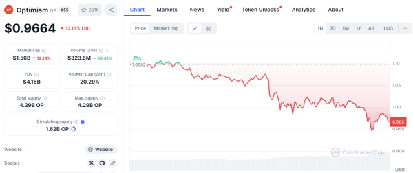 Crypto Market in Red: ICP, Chainlink, Optimism Prices Plunge — Analysts Weigh In Key Price Levels
