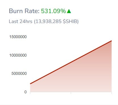 SHIB Burns Skyrocket 531% Despite Market Bleeding