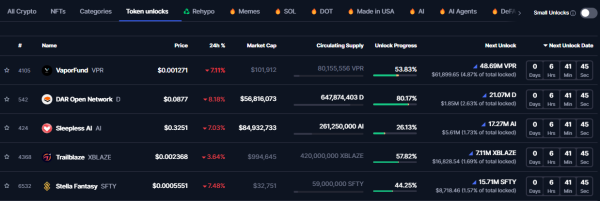 XDC Network (XDC) leads $400 million token unlock this week XDC Network (XDC) leads $400 million token unlock this week