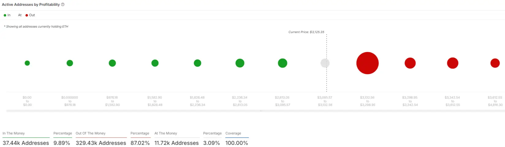 Will Ethereum Hold $3K? Profitability Metrics Say Otherwise
