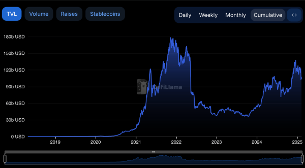 Confidence Shaken: Value Locked in Defi Endures a $15B Blow 