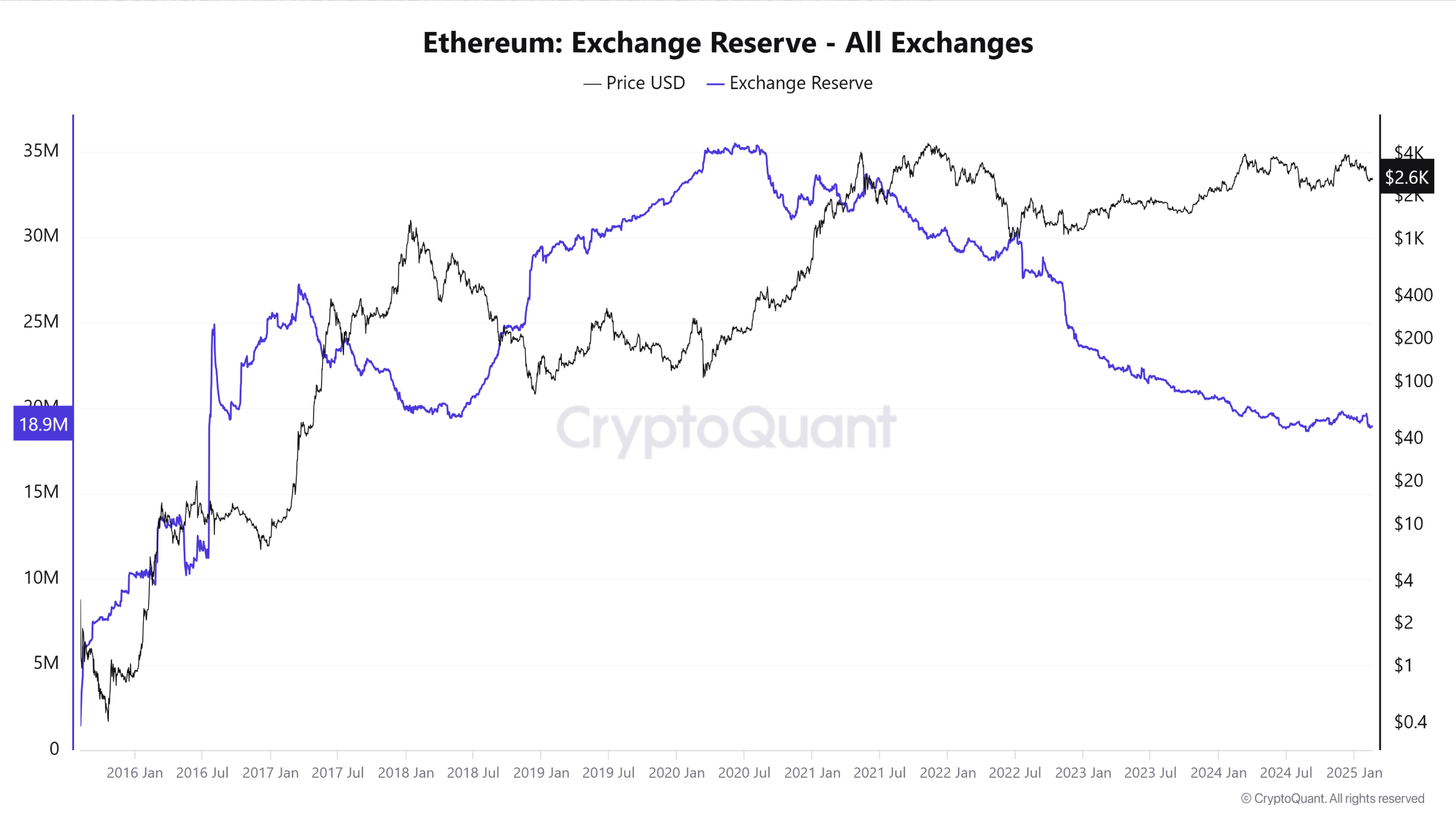 Ethereum Exchange Balances Drop To 9-Year Low – Time For A Major Price Move?