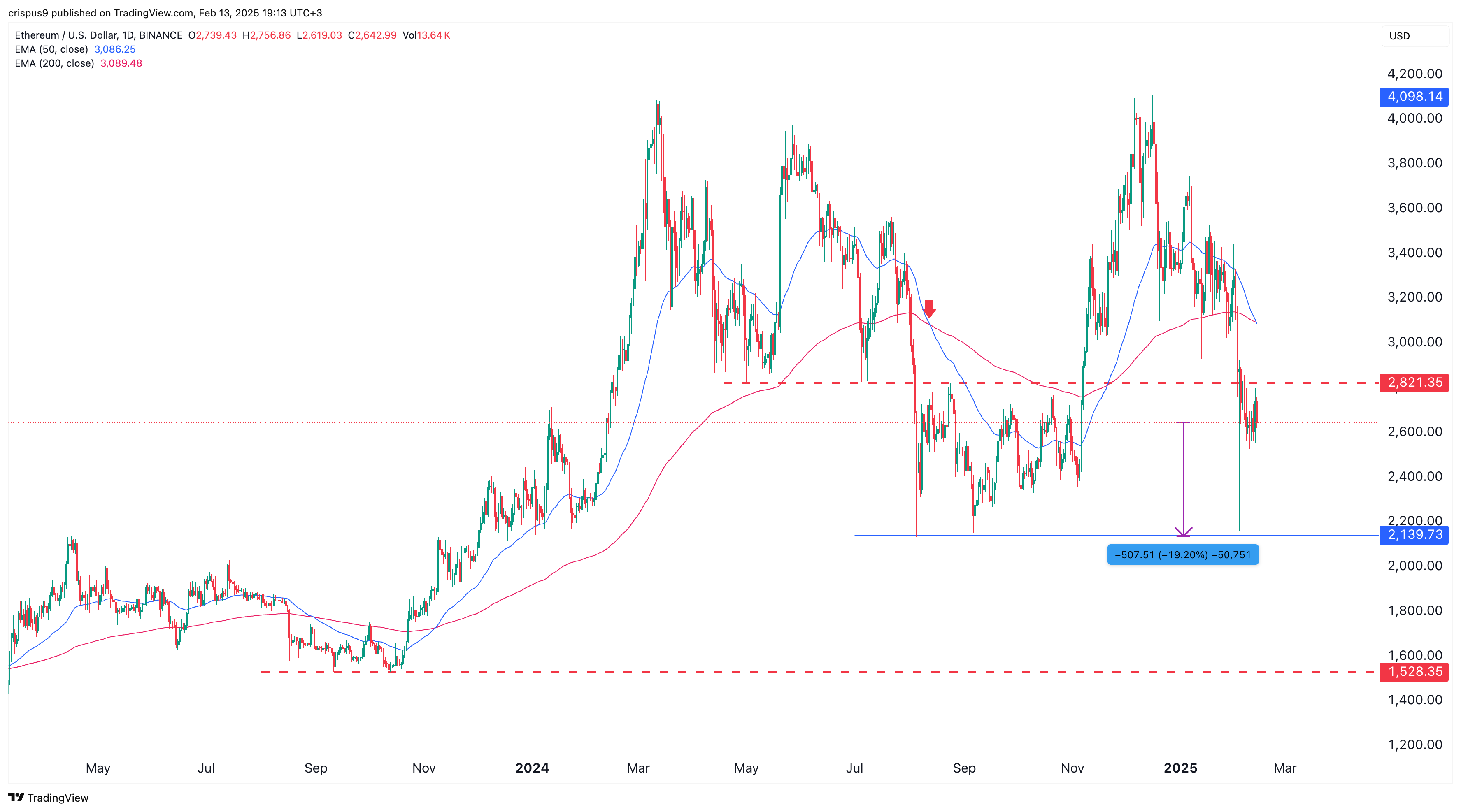 Ethereum price forms a death cross as whales dump