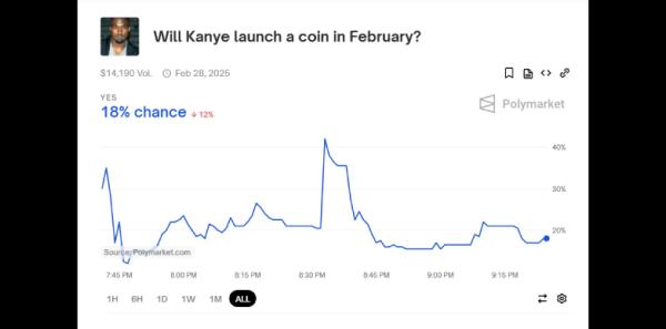 Polymarket Gives 18% Odds to Kanye West Launching Own Crypto