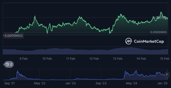 Floki Inu price prediction 2025-2031: Can FLOKI surpass previous ATH? Floki Inu price prediction 2025-2031: Can FLOKI surpass previous ATH?