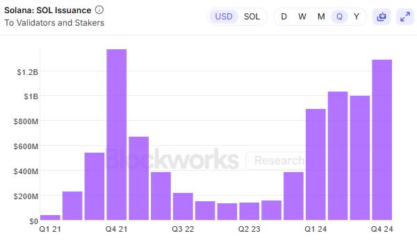 Solana’s on-chain GDP grew by over 300% in Q4, led by memes and bot activity