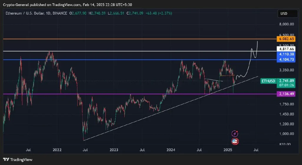 Ethereum (ETH) Price Bottoms Out, Experts See $4K-$8K Ahead
