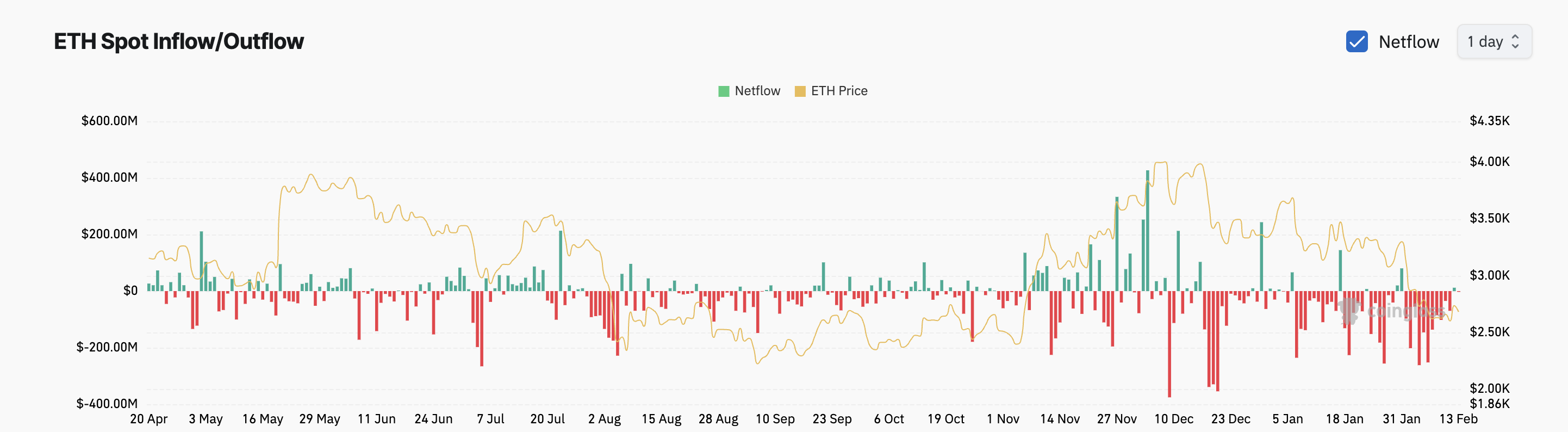 Ethereum Sees Spot Inflows for the First Time in February After CBOE’s Staked ETH ETF Filing Ethereum Sees Spot Inflows for the First Time in February After CBOE’s Staked ETH ETF Filing