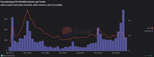 PancakeSwap leads a BNB Chain revival, becoming the top DEX in 24hr volume PancakeSwap leads a BNB Chain revival, becoming the top DEX in 24hr volume