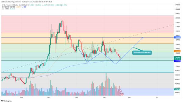 ONDO Eyes $1.5 Breakout Amid Growing RWA Dominance