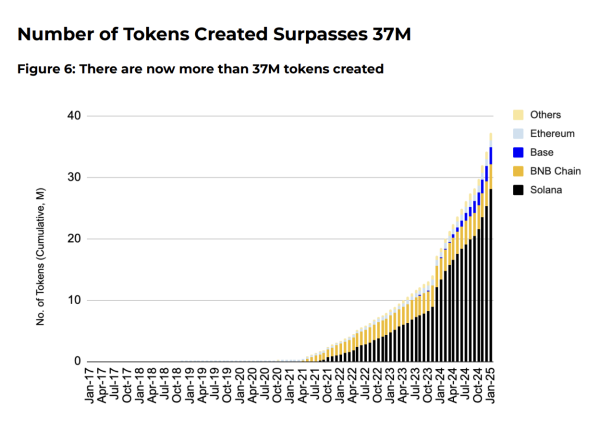Binance Research Shows 47 Crypto ETF Filings and Record Token Launches