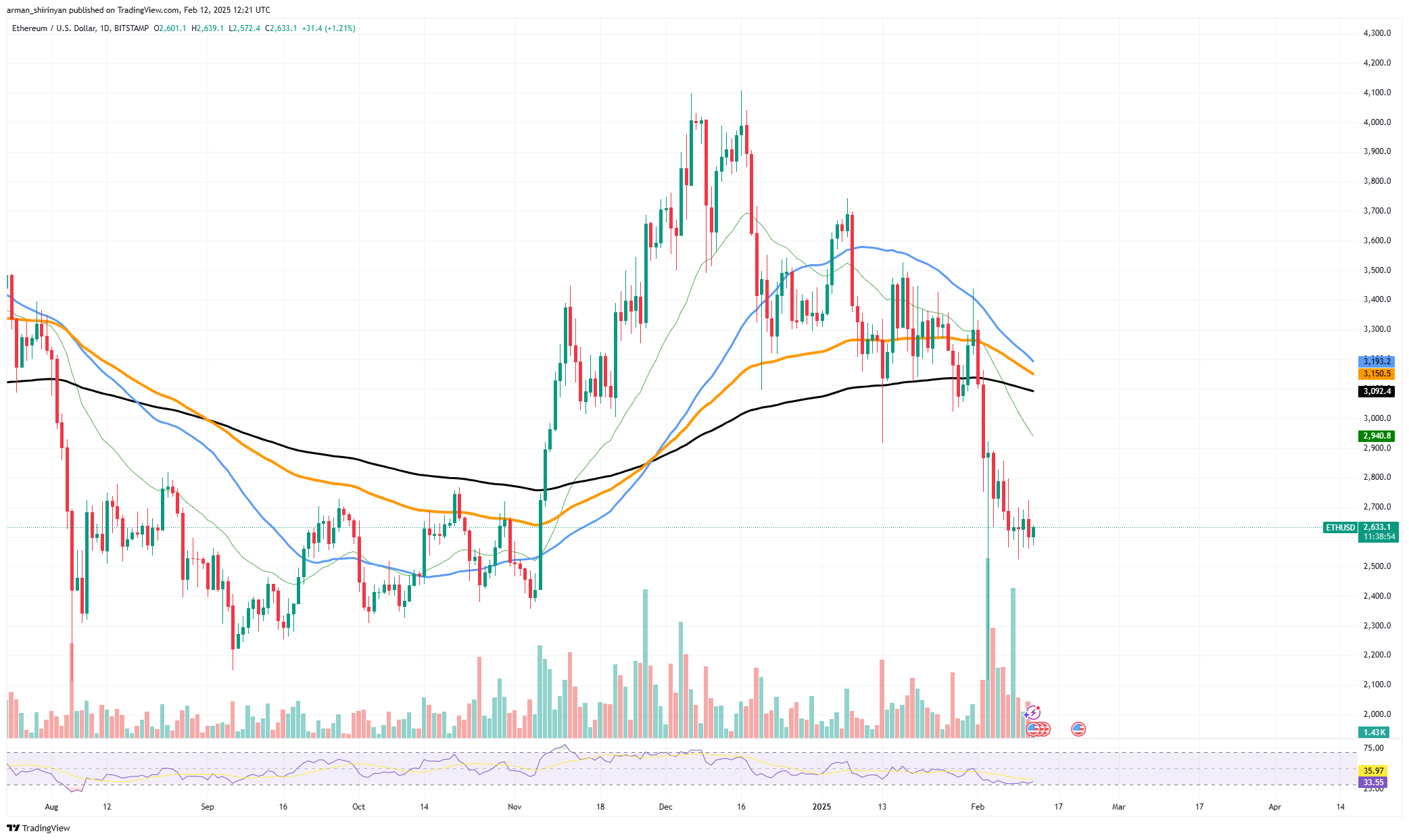 Ethereum (ETH) Now on Verge of Death Cross