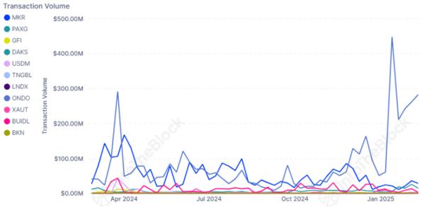 ONDO Eyes $1.5 Breakout Amid Growing RWA Dominance