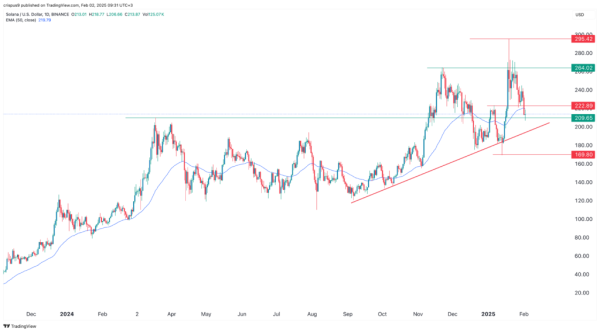 Solana selloff: SOL price goes red as $1 trillion milestone nears Solana selloff: SOL price goes red as $1 trillion milestone nears