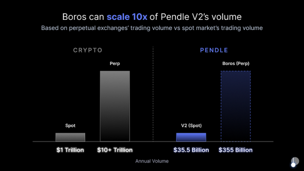 Pendle announces plans to target Solana, Hyperliquid and Ton Pendle announces plans to target Solana, Hyperliquid and Ton
