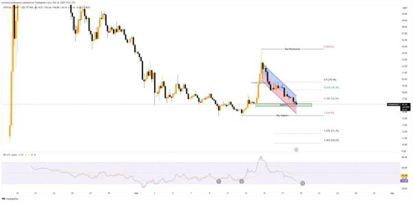 OFFICIAL TRUMP Drops 70% in a Month: Can $15 Support Hold? OFFICIAL TRUMP Drops 70% in a Month: Can $15 Support Hold?