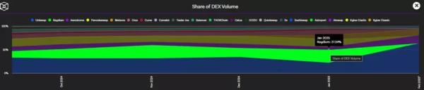 Monthly Trading Volume of DEX Exceeded $560 bln. Half of the Turnover Came From Solana
