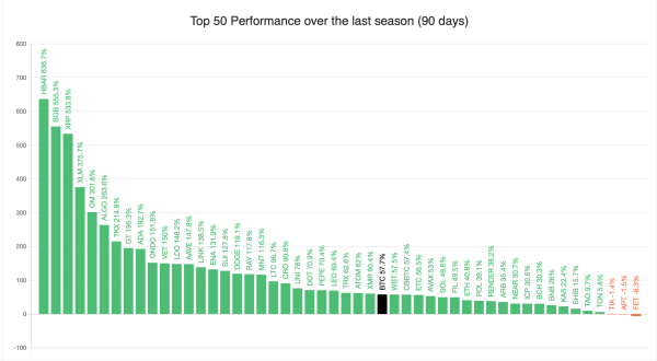 ETH Gains on BTC—Altcoin Season Index Vaults Higher as Crypto Frenzy Escalates ETH Gains on BTC—Altcoin Season Index Vaults Higher as Crypto Frenzy Escalates