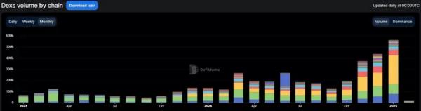 Monthly Trading Volume of DEX Exceeded $560 bln. Half of the Turnover Came From Solana