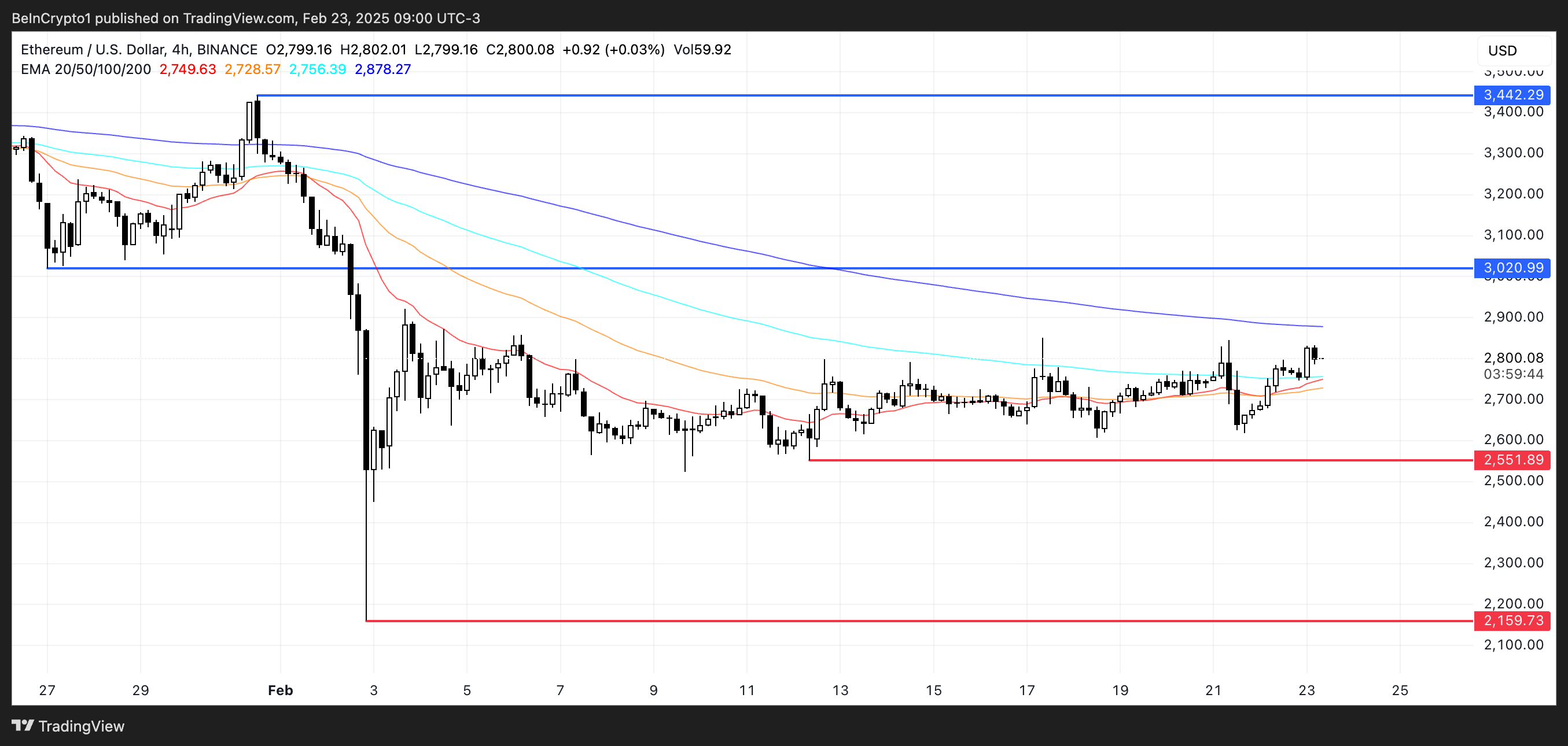 Ethereum (ETH) Recovers With Strong Demand as Whales Target $2,900 Ethereum (ETH) Recovers With Strong Demand as Whales Target $2,900