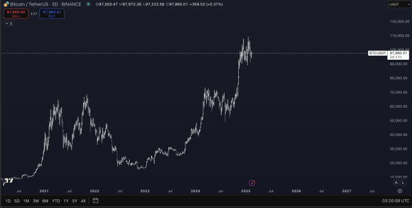 Bitcoin and Altcoins Gearing Up for Bounce Higher, According to Crypto Trader – Here’s His Market Outlook