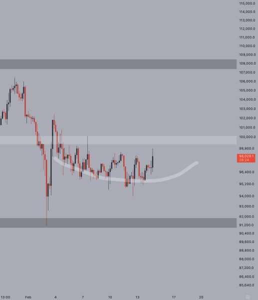 Bitcoin Forms Rounding Bottom – Expert Sees Push To $100K Next Week Bitcoin Forms Rounding Bottom – Expert Sees Push To $100K Next Week
