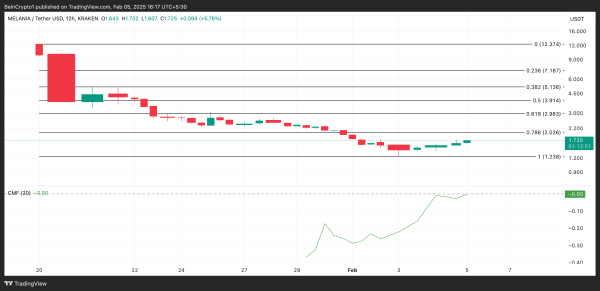 Melania Trump’s Meme Coin Stages a Comeback, Becomes Top Gainer