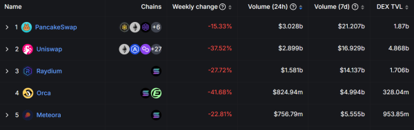 “Just the Beginning,” Binance’s CZ Says, as PancakeSwap 7-Day Volume Crosses $21B Amid Booming Ecosystem
