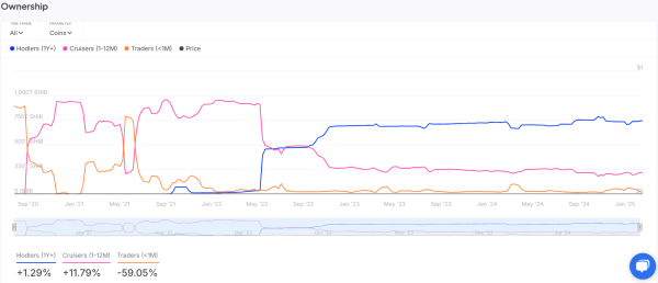 Shiba Inu Welcomes 358 New Millionaires in One Year Amid 53% SHIB Surge