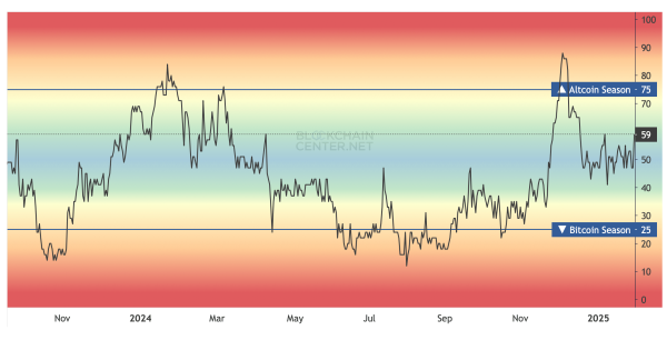 ETH Gains on BTC—Altcoin Season Index Vaults Higher as Crypto Frenzy Escalates ETH Gains on BTC—Altcoin Season Index Vaults Higher as Crypto Frenzy Escalates