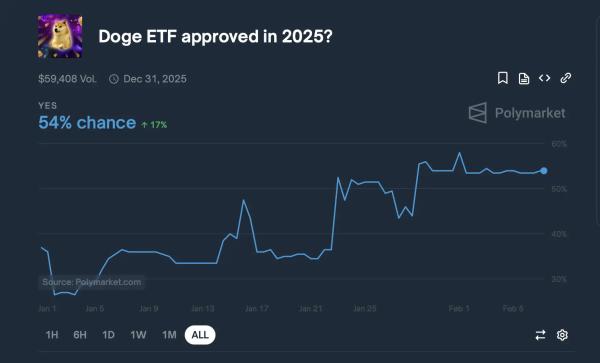 Dogecoin Eyes $1: Will ETF Approval Make It Happen?